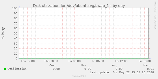 Disk utilization for /dev/ubuntu-vg/swap_1