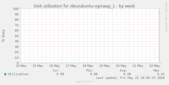Disk utilization for /dev/ubuntu-vg/swap_1