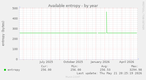 Available entropy