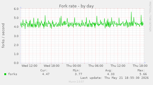 Fork rate
