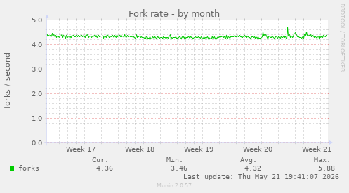 Fork rate