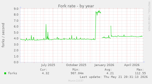 Fork rate