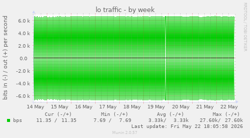 lo traffic