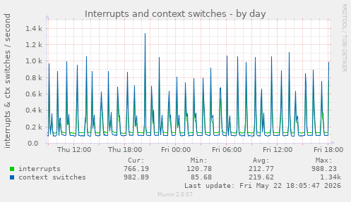 Interrupts and context switches