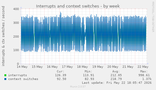 Interrupts and context switches