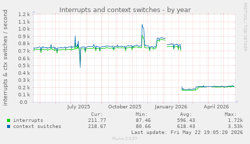 yearly graph