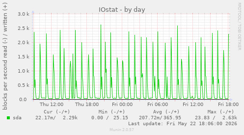 IOstat