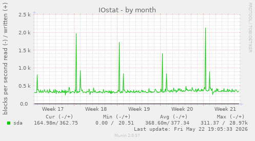 monthly graph