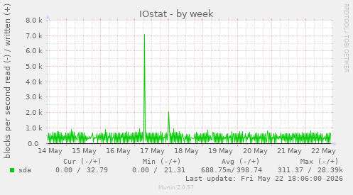 IOstat