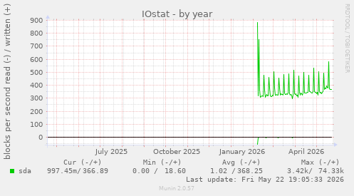 yearly graph