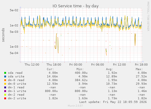 IO Service time
