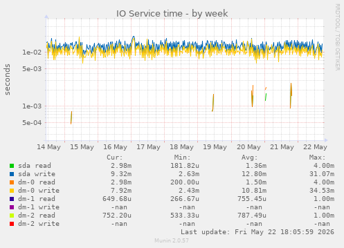 IO Service time