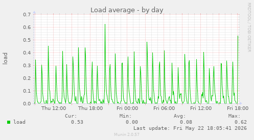 Load average