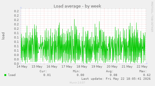 Load average