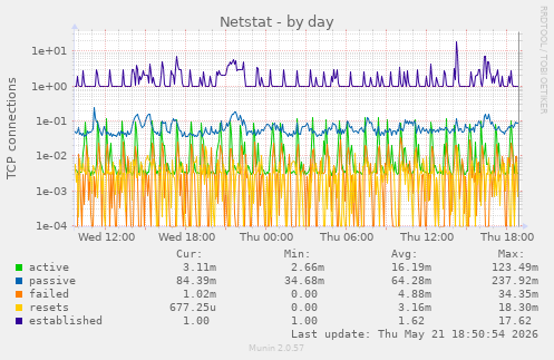 Netstat