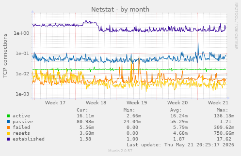 Netstat
