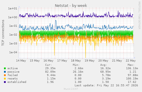 Netstat