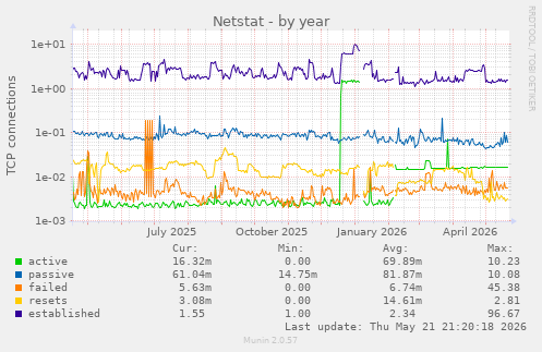 Netstat