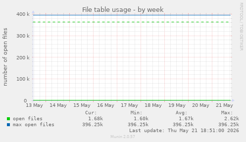 File table usage