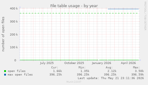 File table usage