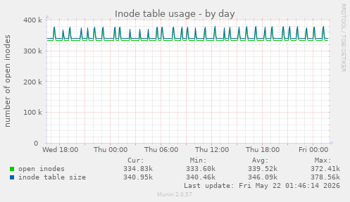 daily graph
