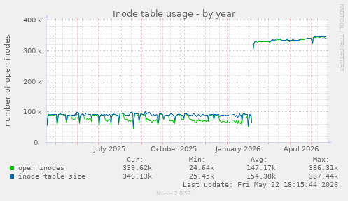Inode table usage