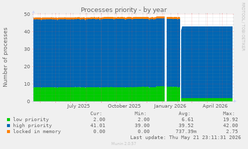 Processes priority