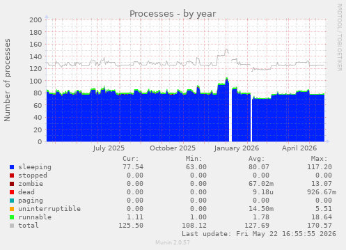 Processes