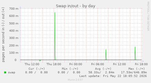 Swap in/out