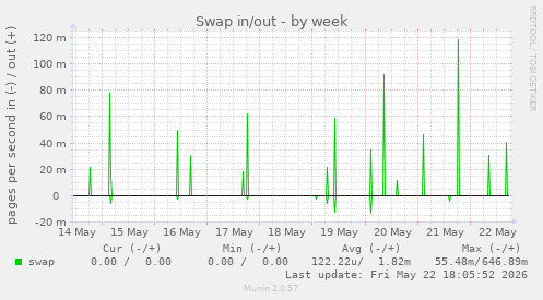 Swap in/out