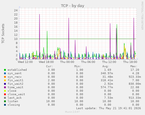 TCP