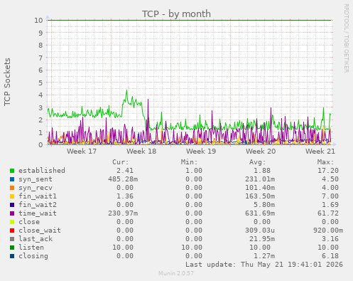 TCP