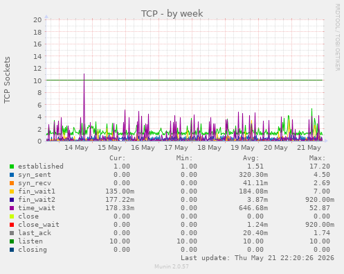 TCP