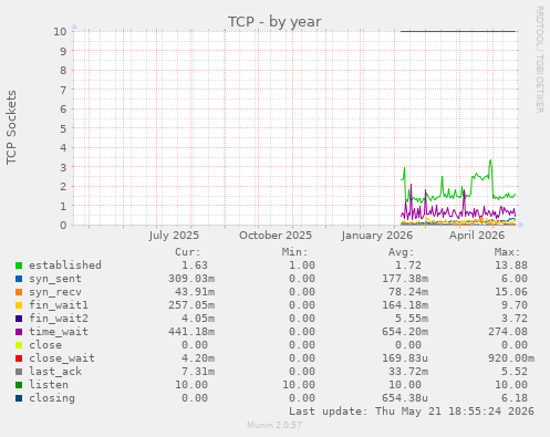 TCP