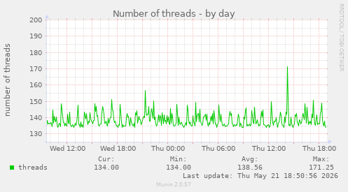 Number of threads