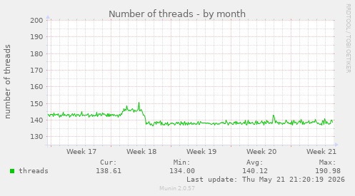 Number of threads
