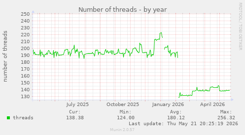 Number of threads