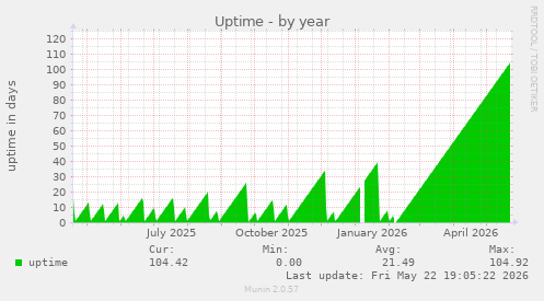 yearly graph