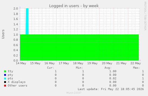 Logged in users