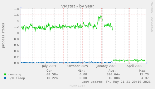 VMstat