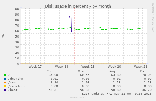 monthly graph