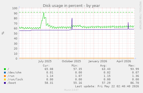 yearly graph
