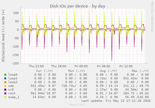Disk IOs per device