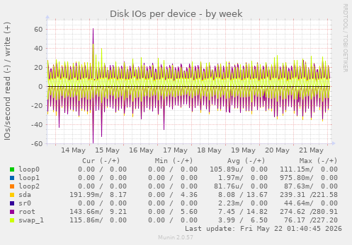 Disk IOs per device