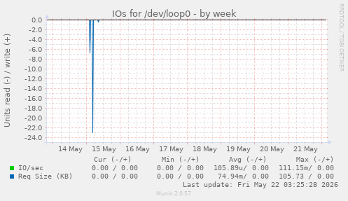 IOs for /dev/loop0