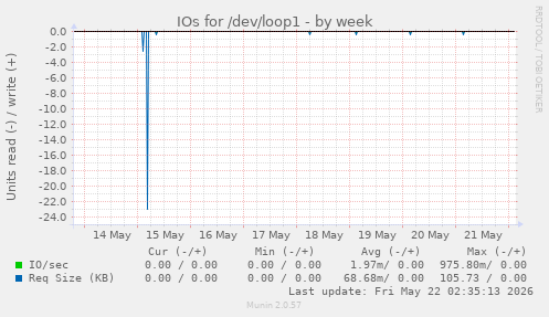 IOs for /dev/loop1