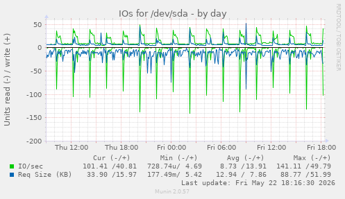 IOs for /dev/sda