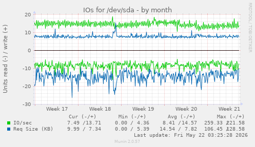 monthly graph