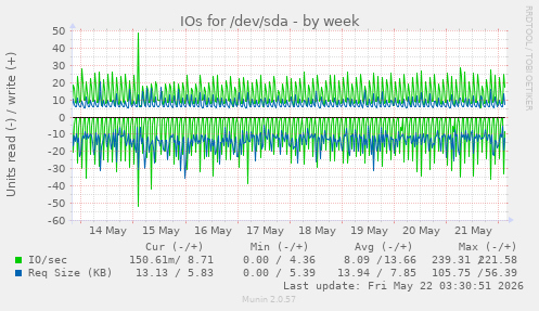IOs for /dev/sda