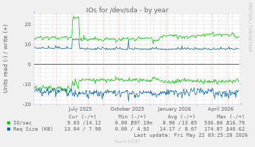 yearly graph